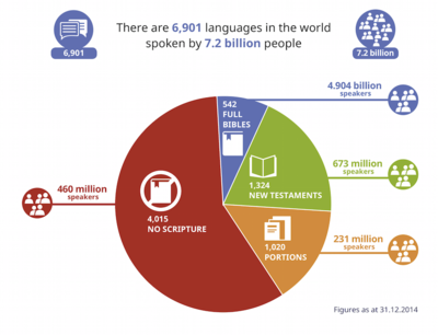 Bible Translations 2014